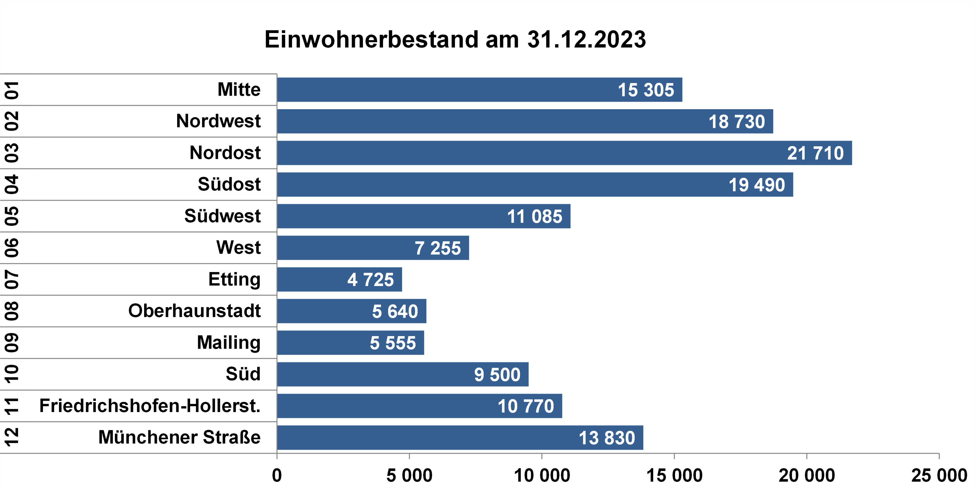 Diagramm Einwohnerbestand in den Stadtbezirken am 31.12.2023